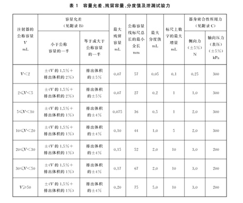 表1 容量允差、殘留容量、分度值及泄漏試驗力